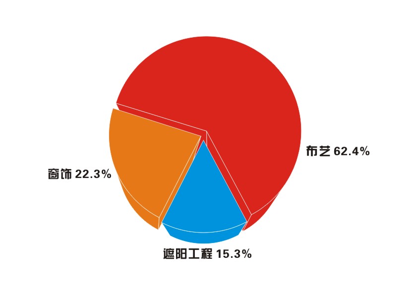 窗帘市场分析